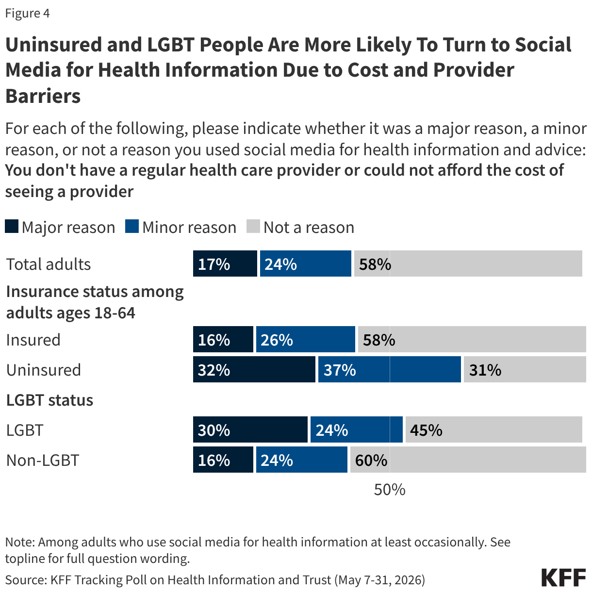 Uninsured and LGBT People Are More Likely To Turn to Social Media for Health Information Due to Cost and Provider Barriers (Stacked Bars)