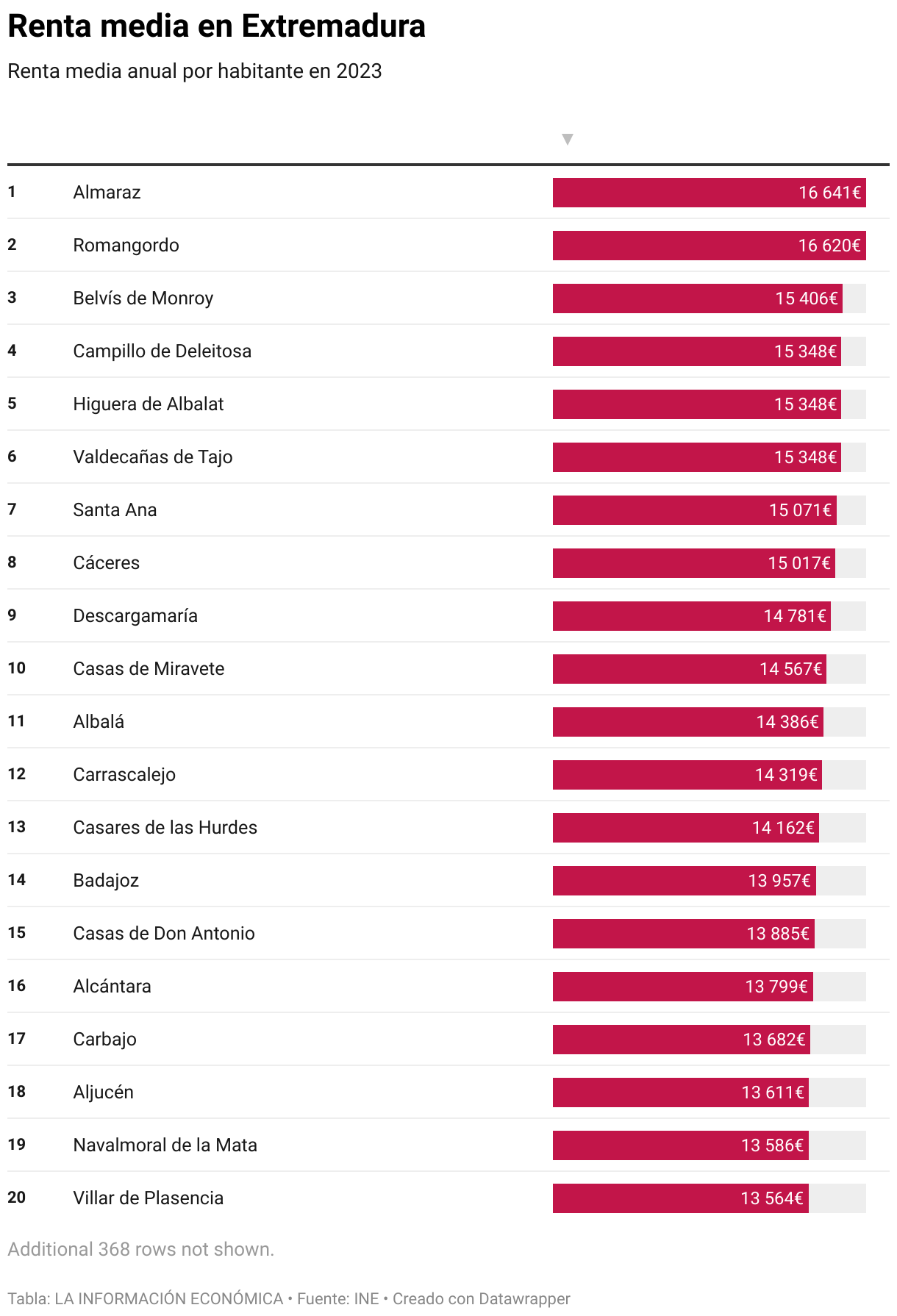 Average income in Extremadura (Table)
