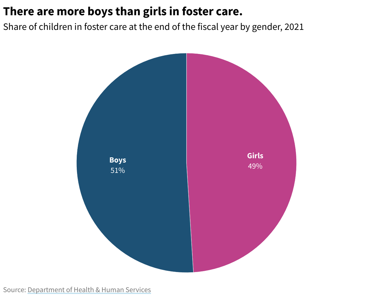 Pie chart showing the percentage of boys (51%) and girls (49%) in foster care in 2021.