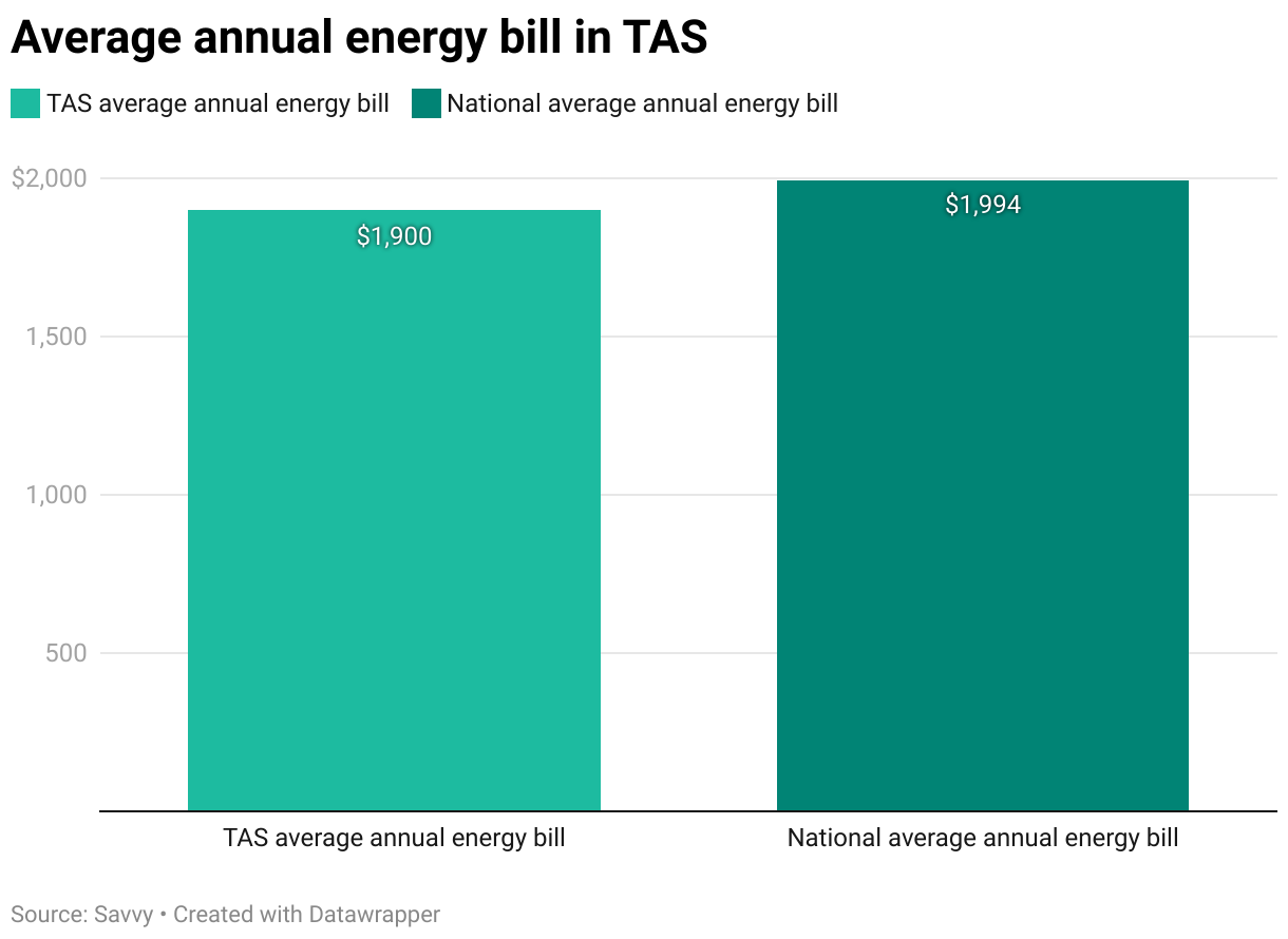 A column chart showing the average elecricity bill in Tasmania and nationally across Australia.
