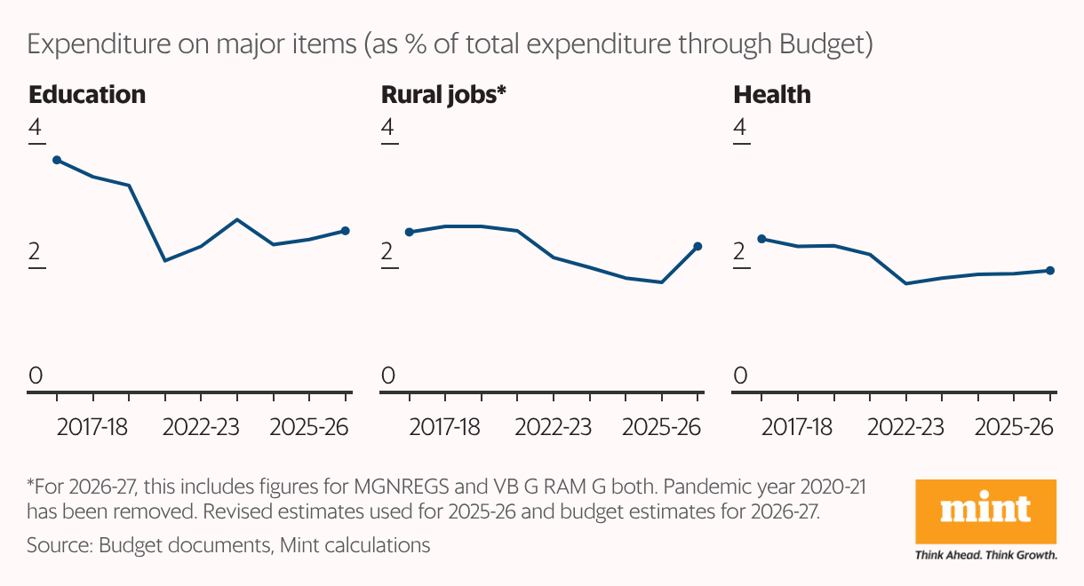 A multiple line chart showing Centre's actual and estimated expenditure on major items like MGNREGA, health and education as a percentage of total expenditure through budget.