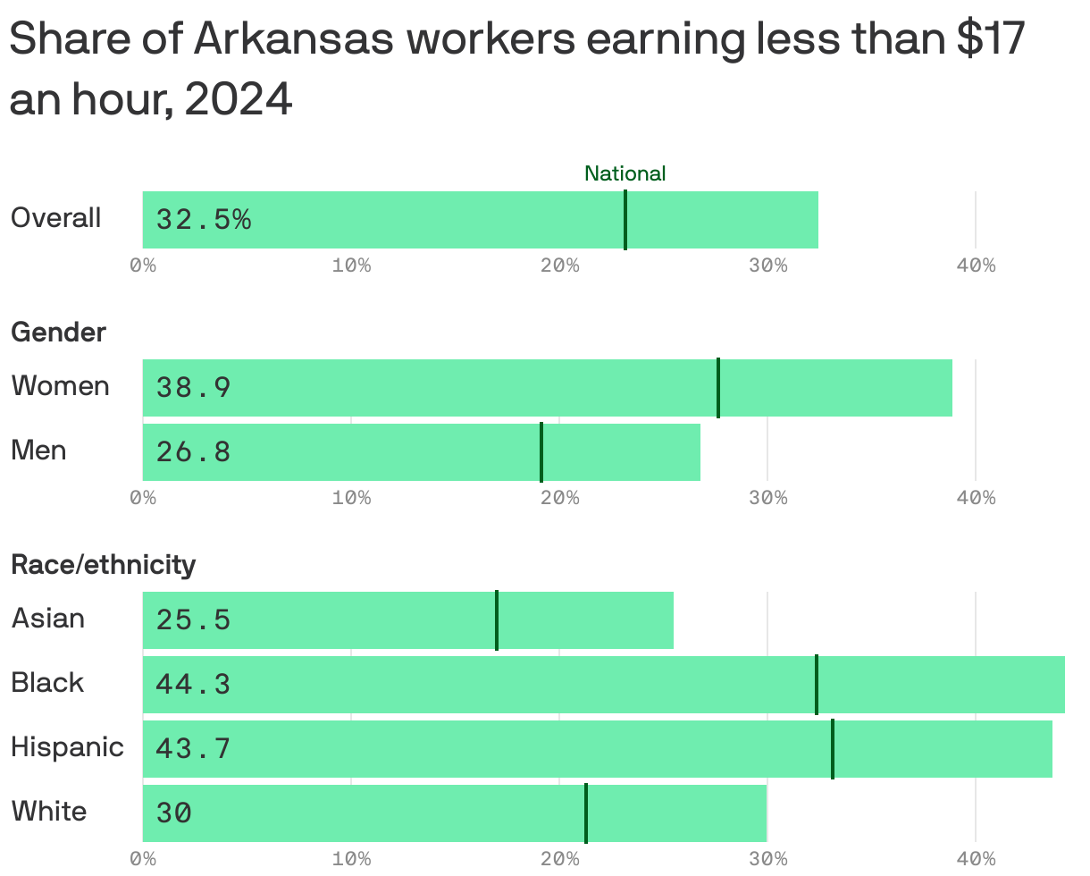 Bar chart showing the share of Arkansas workers earning less than $17 an hour in 2024, by demographic. Overall, 33% of workers in the state earn low wages, compared to 23% nationally. Workers who are Black have the highest rate at 44%, while workers who are Asian have the lowest rate at 26%.