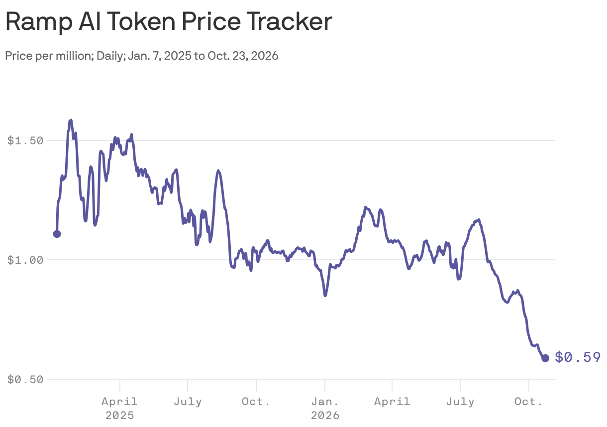 Ramp AI Token Price Tracker
