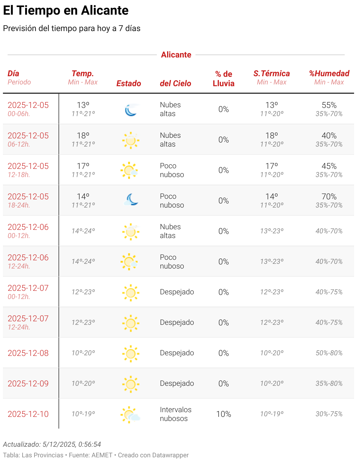 El Tiempo en Alicante (Tabla)