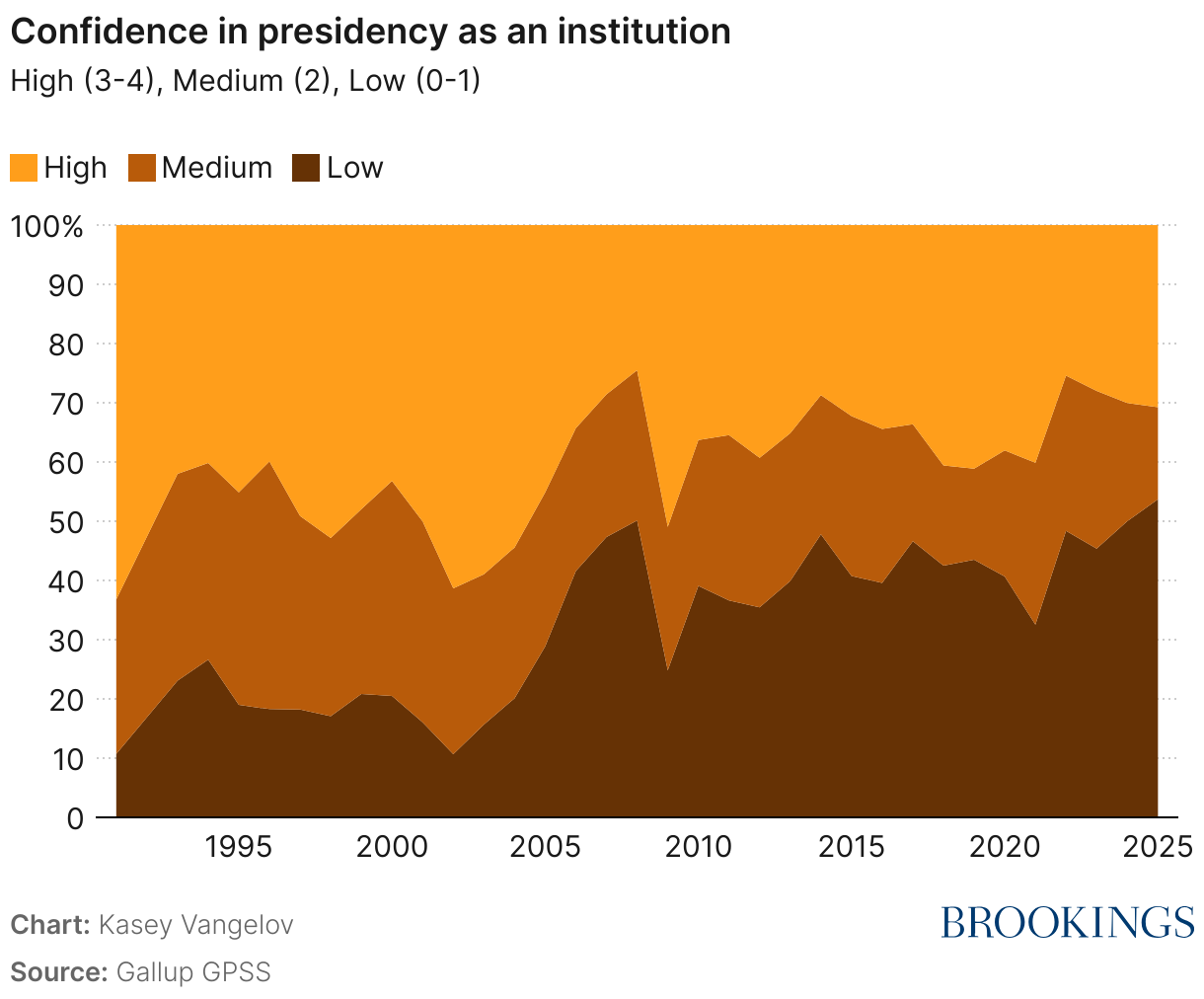 Confidence in presidency as an institution (Area Chart)