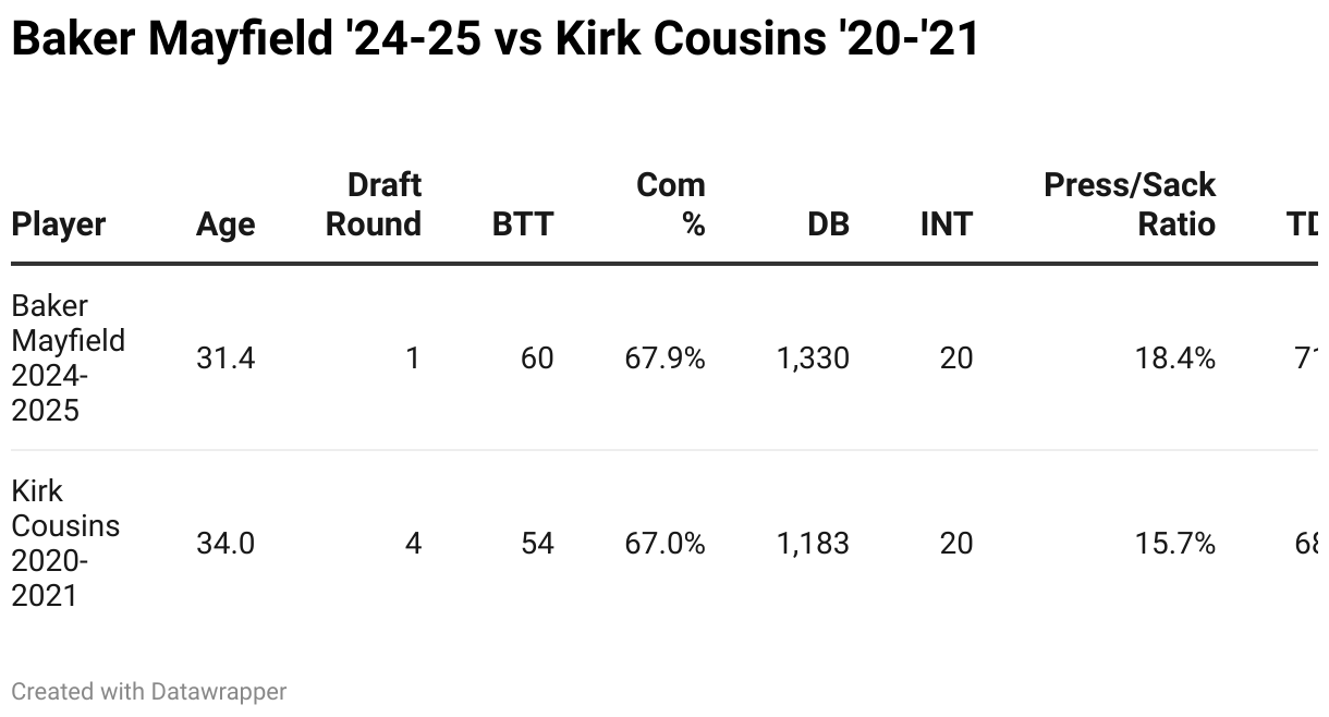 Baker Mayfield '24-25 Vs Kirk Cousins '20-'21 (Table)