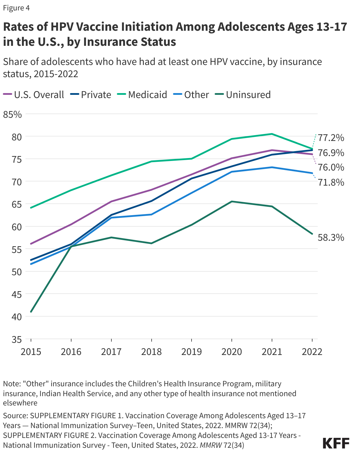 Rates of HPV Vaccine Initiation Among Adolescents Ages 13-17 in the U.S., by Insurance Status data chart