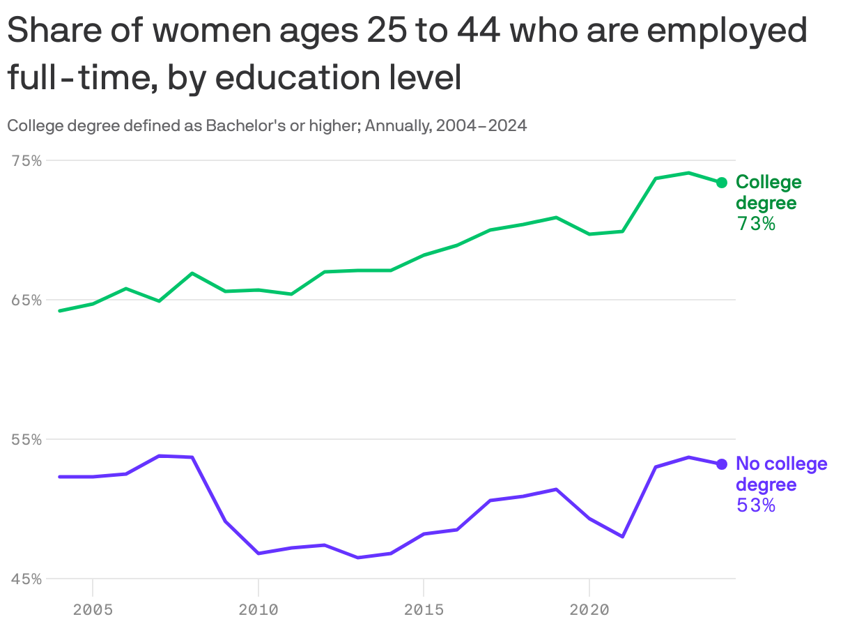 The class divide among women in the workplace is widening