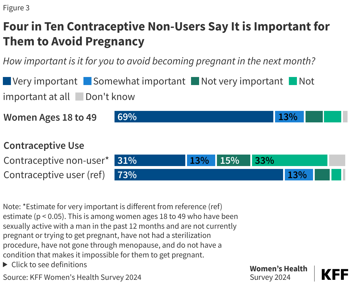 Four in Ten Contraceptive Non-Users Say It is Important for Them to Avoid Pregnancy data chart