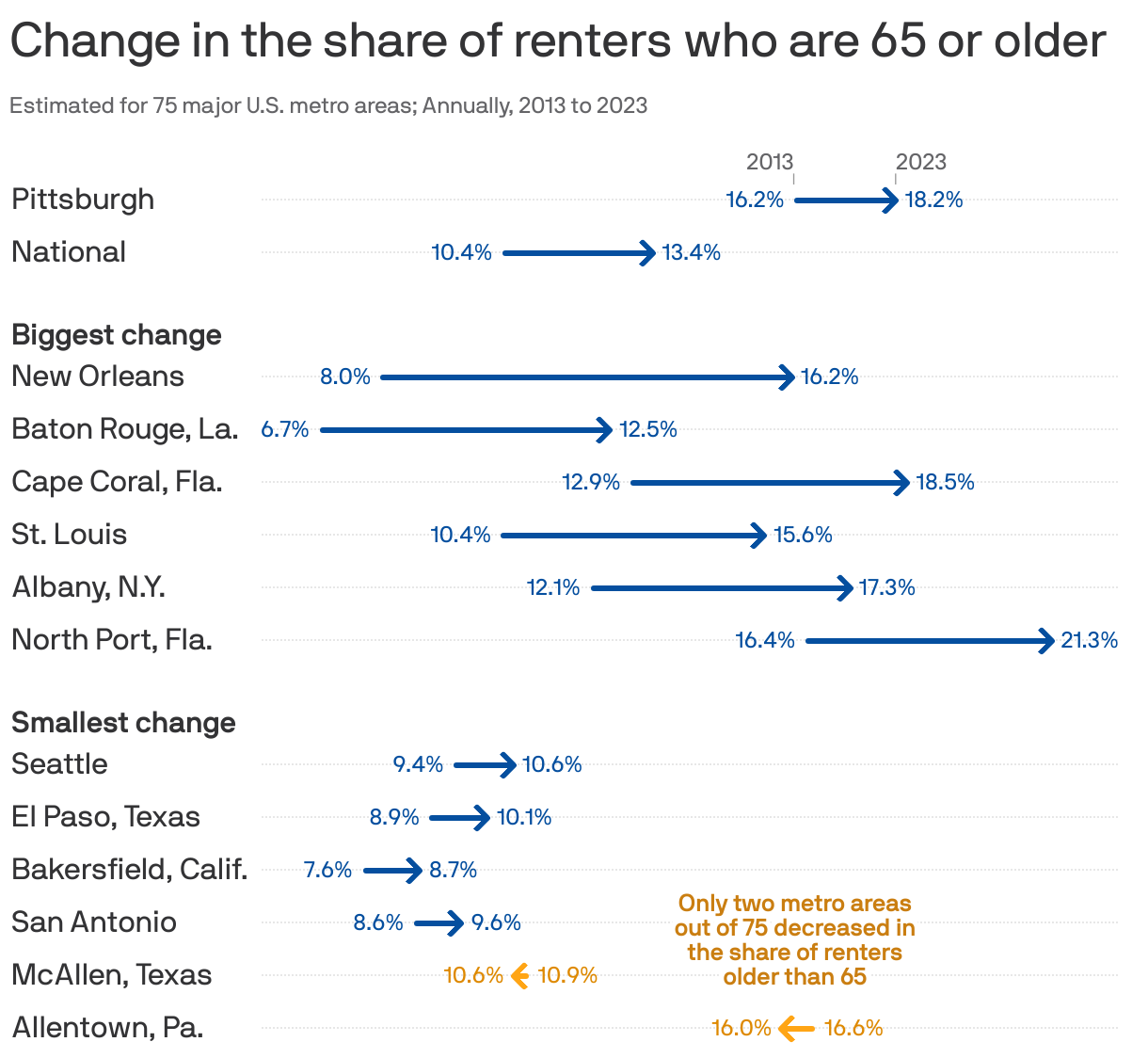 An arrow chart showing the change in the share of renters who are 65 or older in U.S. metro areas. Nationwide, the share increased from about 10% in 2013 to 13% in 2023. Every metro area but two (McAllen, Texas, and Allentown, Pa.) increased. New Orleans increased the most, from 8% to 16%. In Pittsburgh, the share increased from 16.2% to 18.2%.