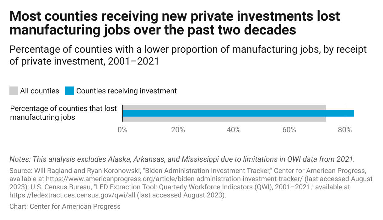 Bullet chart showing that 83 percent of counties receiving private investments have a smaller manufacturing sector in 2021 compared with two decades earlier as a percentage of local employment, higher than all counties overall.