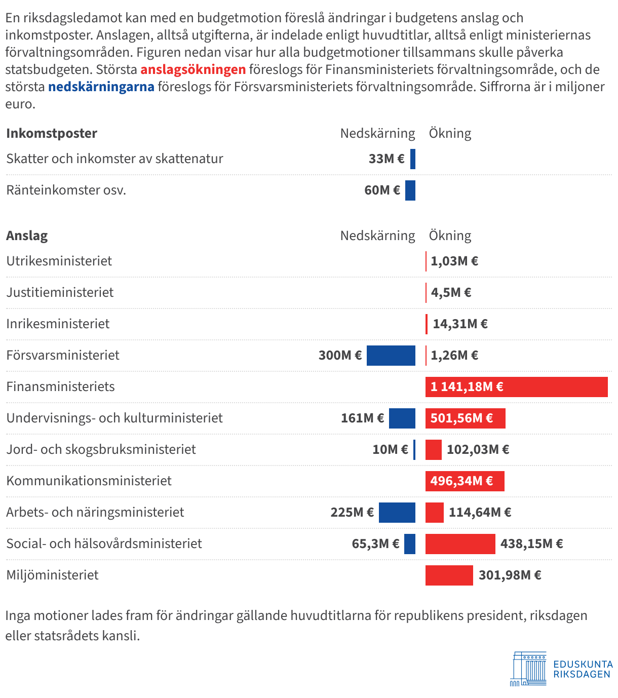 Diagrammet visar att budgetmotionen främst innehåller ökningar av anslagen, dvs. utgifterna.