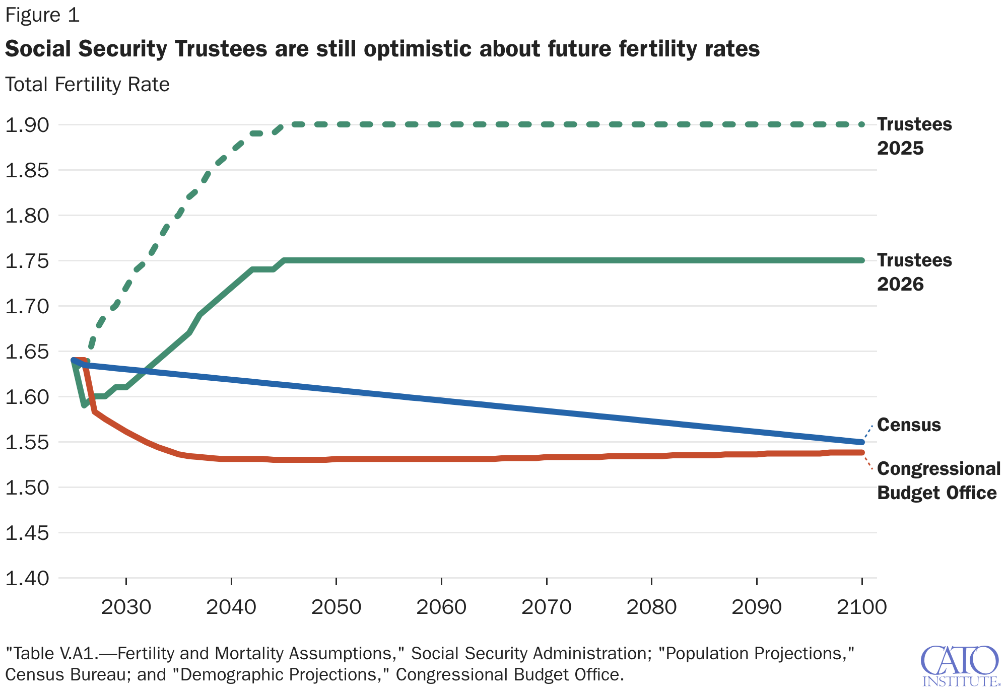 Social Security Trustees are still optimistic about future fertility rates