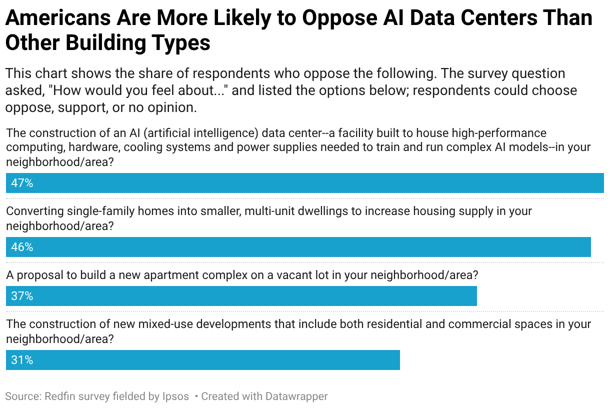 Americans Are More Likely to Oppose AI Data Centers Than Other Building Types (Bar Chart)