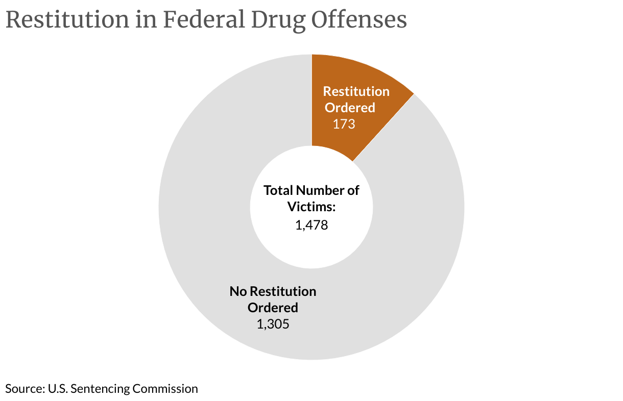 Restitution in Federal Drug Offenses (Donut Chart)
