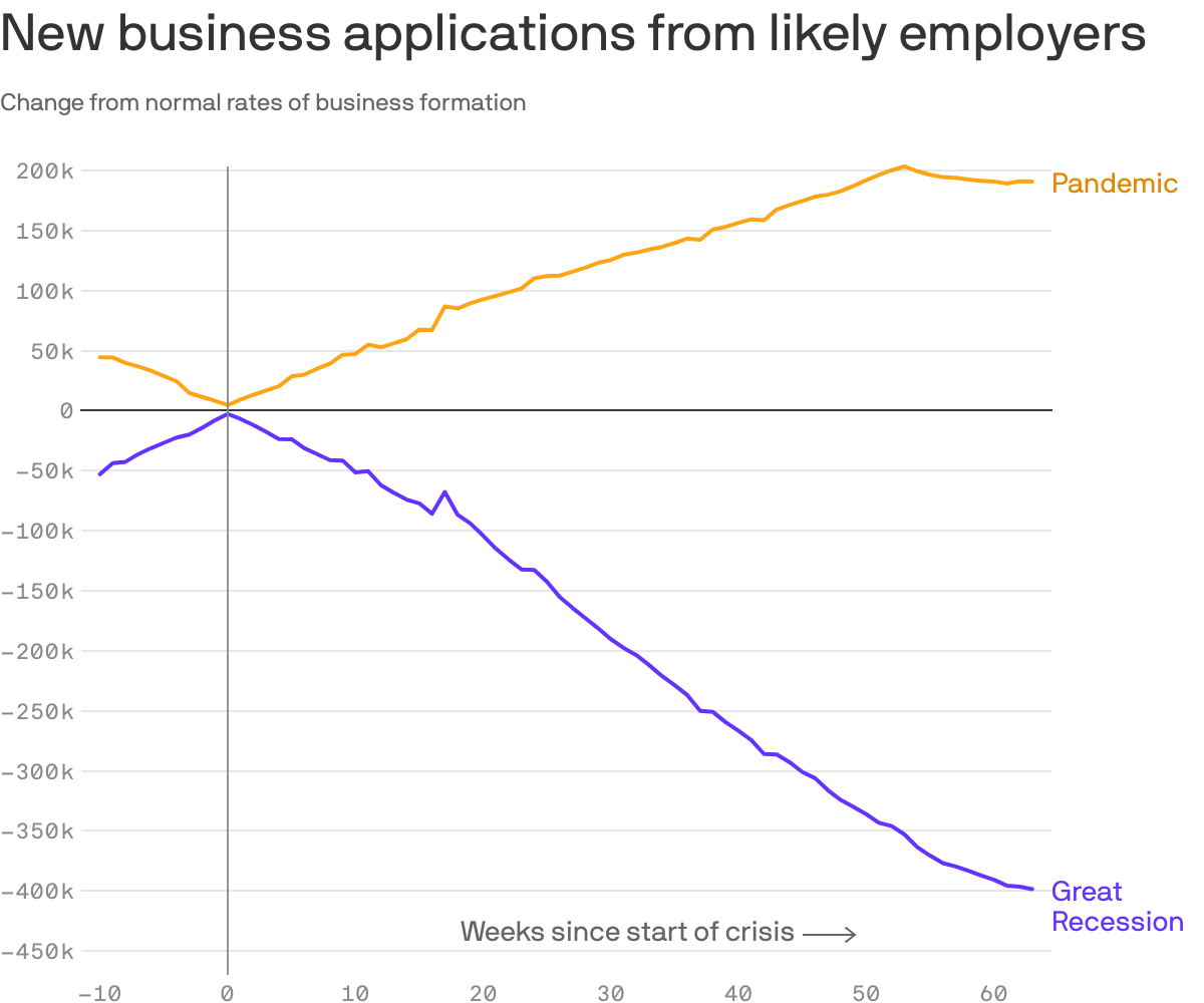 New business applications from likely employers