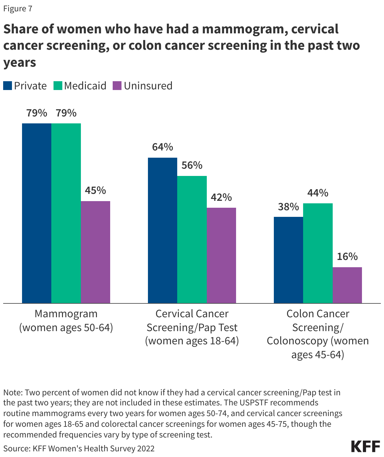 Share of women who have had a mammogram, cervical cancer screening, or colon cancer screening in the past two years data chart