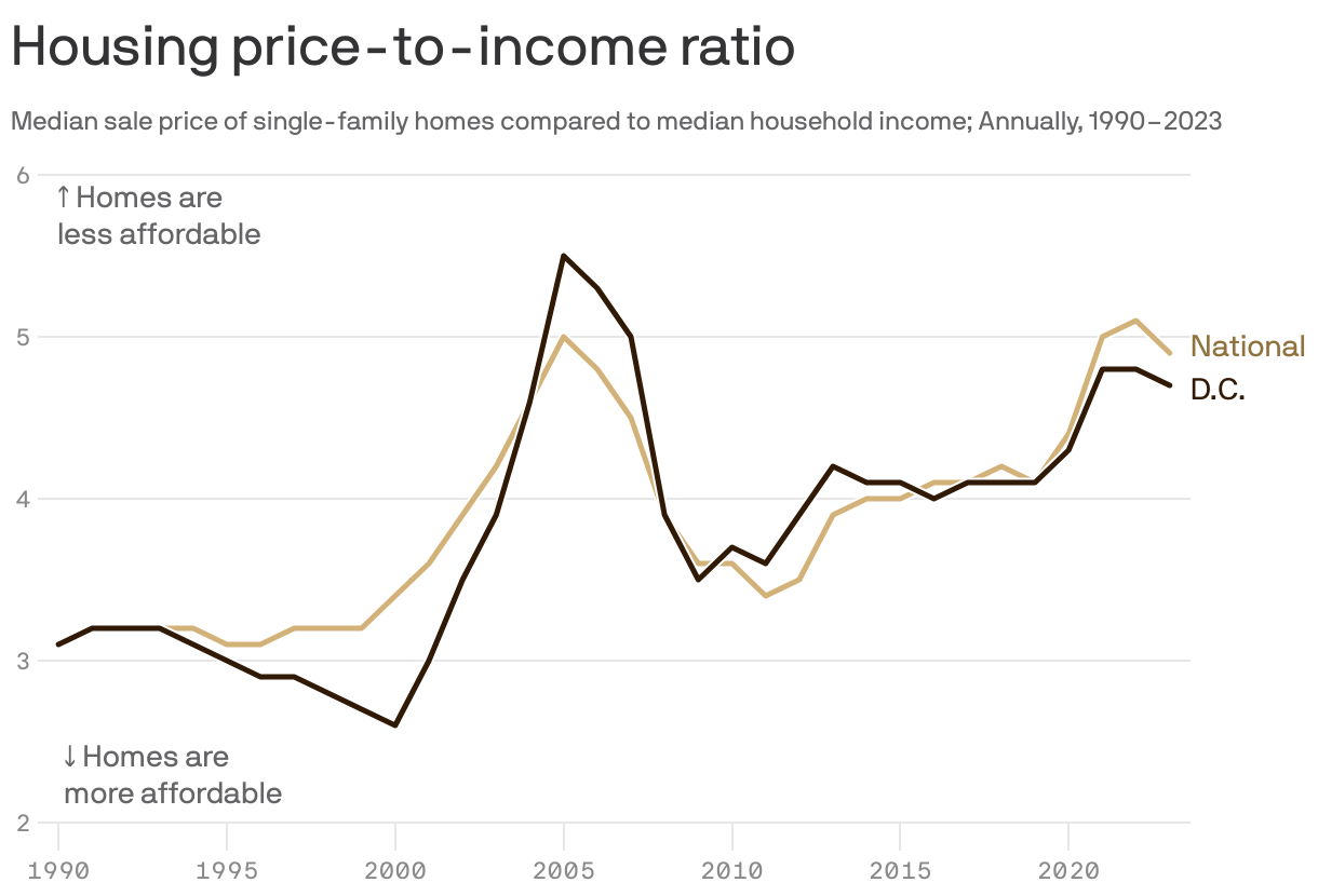 A line chart showing the ratio of median home price to median income in the D.C. metro area from 1990 to 2023. In 1990, the cost of a single-family home was 2.4 times higher than incomes in the metro area, compared to 3.1 times higher nationally. In 2023, the ratio increased to 4.1 in the metro area and 4.9 nationally.