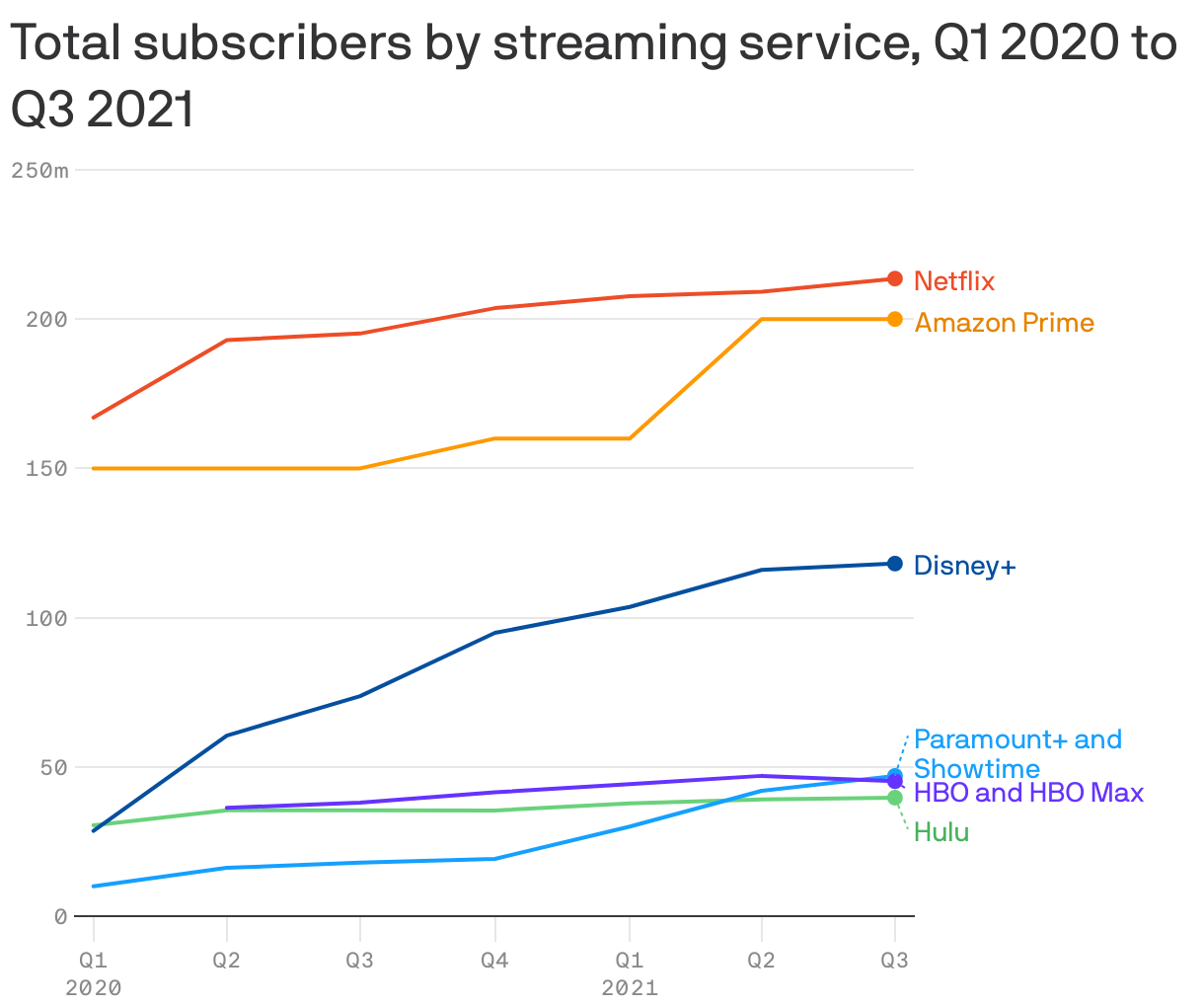 Total subscribers by streaming service, Q1 2020 to Q3 2021