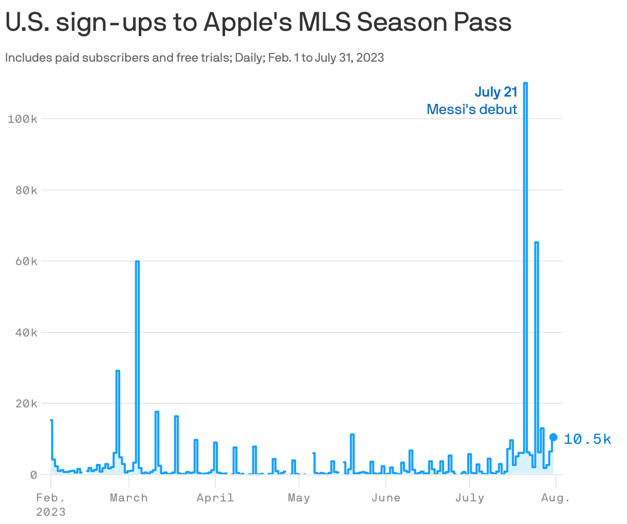 U.S. signups to Apple's MLS Season Pass