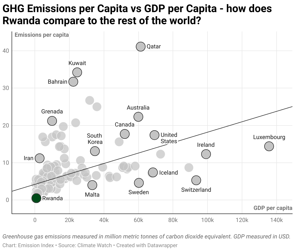 Greenhouse Gas Emissions in Rwanda 3 Scatter chart of emissions per capita and GDP per capita