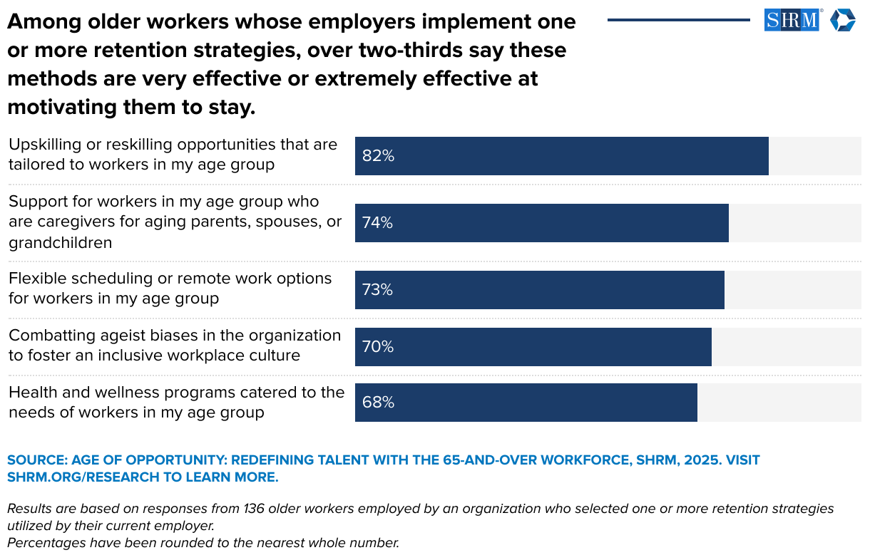 Among older workers whose employers implement one or more retention strategies, over two-thirds say these methods are very effective or extremely effective at motivating them to stay. (Bar Chart)