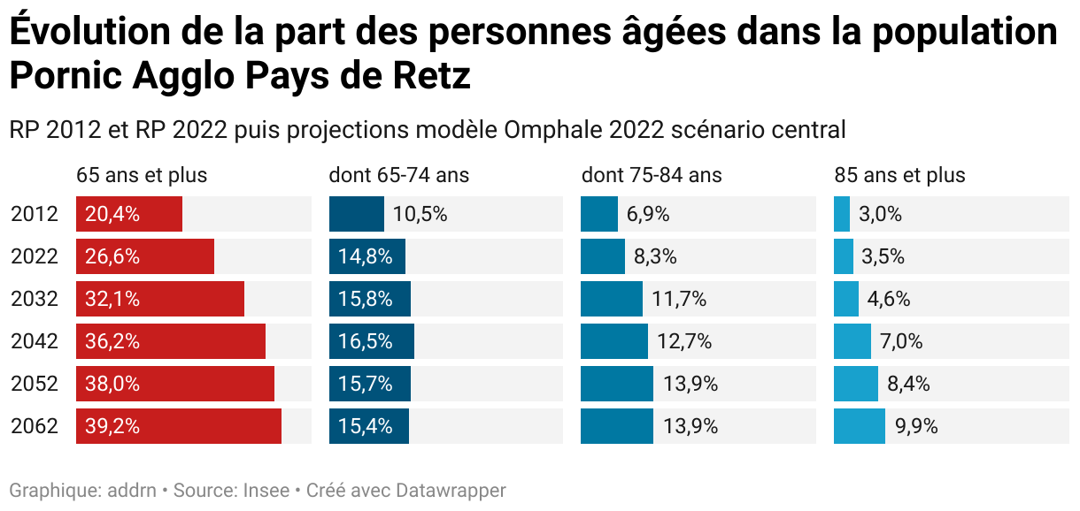 Évolution de la part des personnes âgées dans la population Pornic Agglo Pays de Retz (Barres séparées)