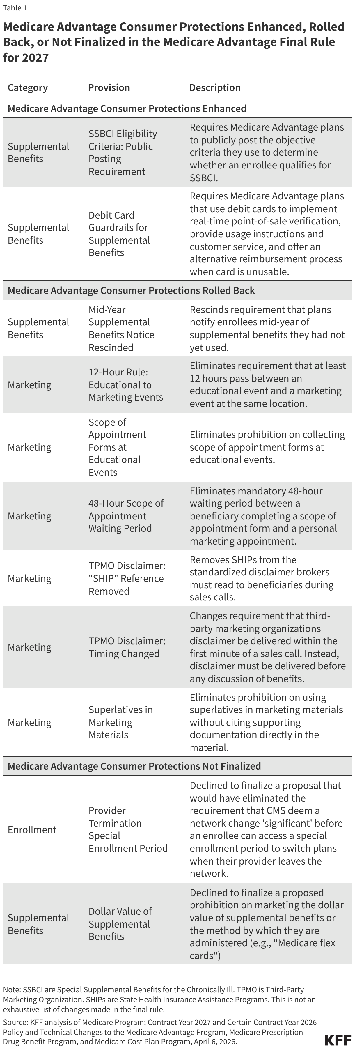 Medicare Advantage Consumer Protections Enhanced, Rolled Back, or Not Finalized in the Medicare Advantage Final Rule for 2027 (Table)