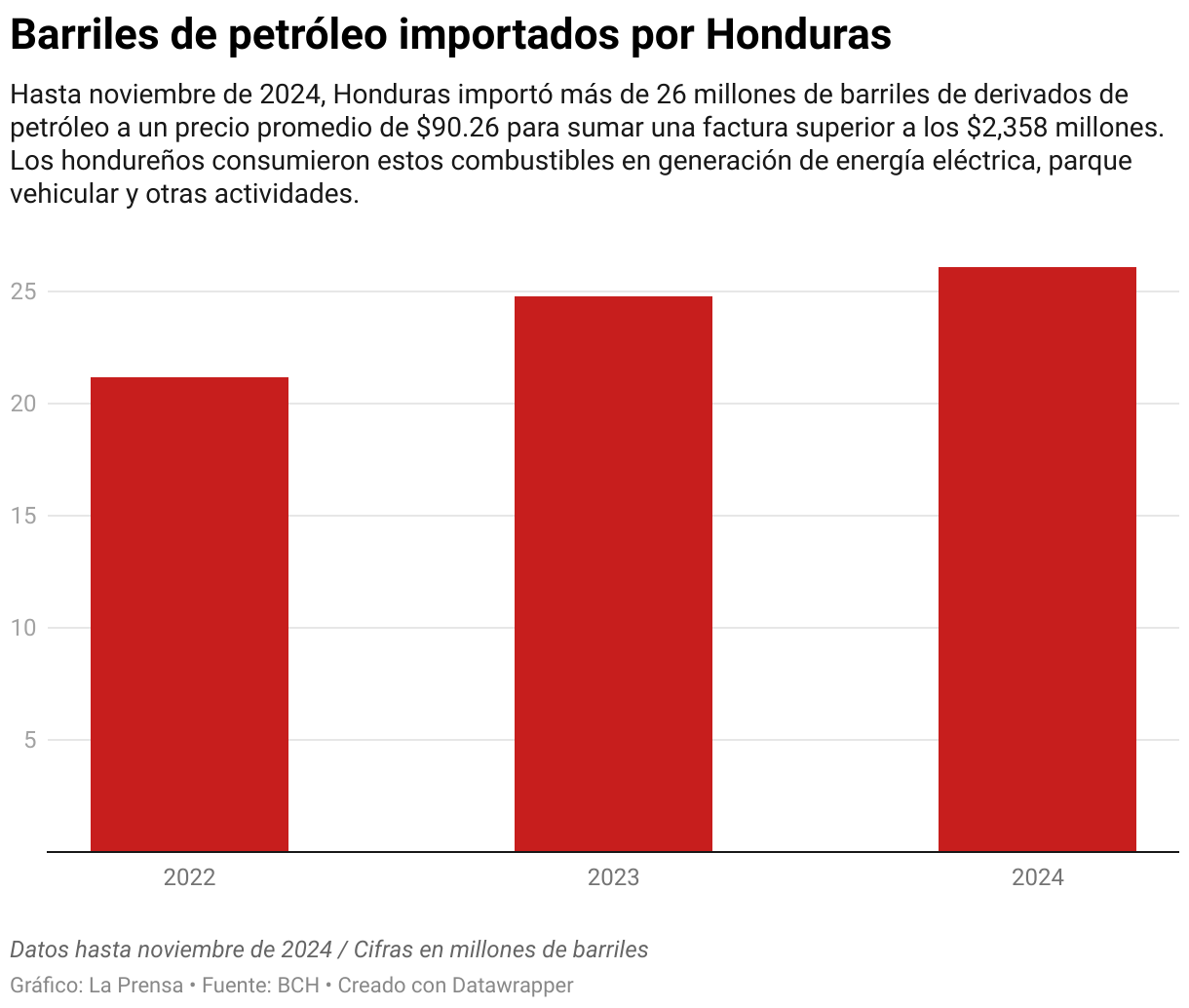 Hasta noviembre de 2024, Honduras importó más de 26 millones de barriles de derivados de petróleo a un precio promedio de $90.26 para sumar una factura superior a los $2,358 millones.