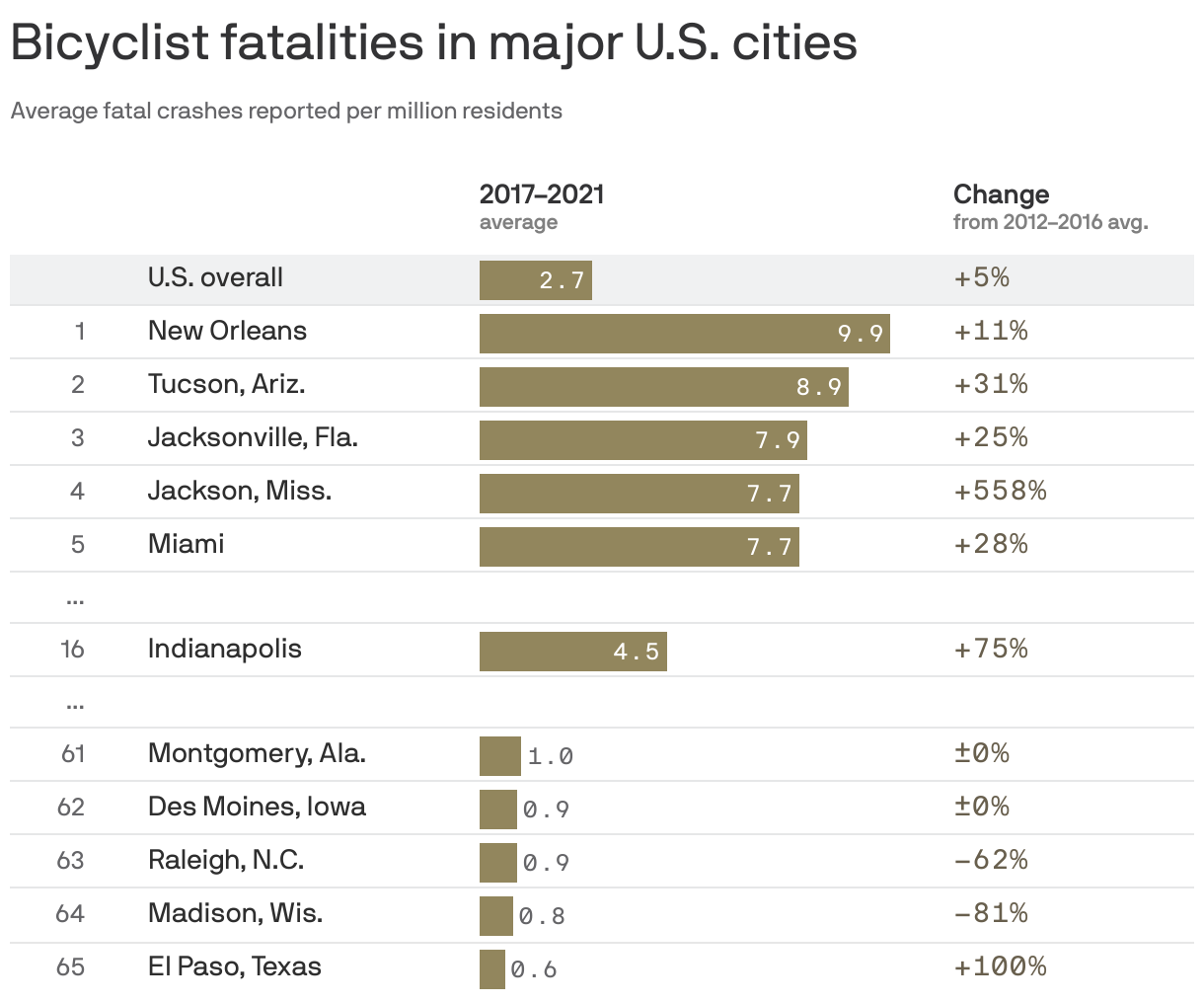 Bicyclist fatalities in major U.S. cities