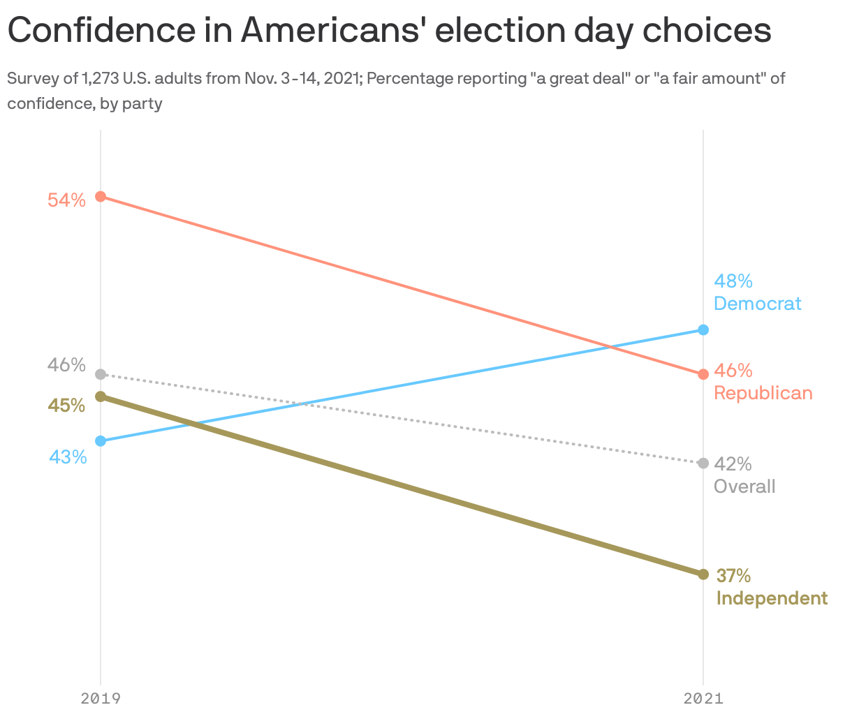 Confidence in Americans' election day choices