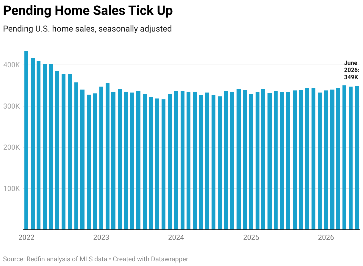 Pending Home Sales Tick Up (Column Chart)