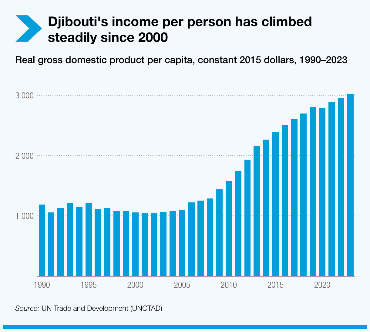 Djibouti's income per person has climbed steadily since 2000
