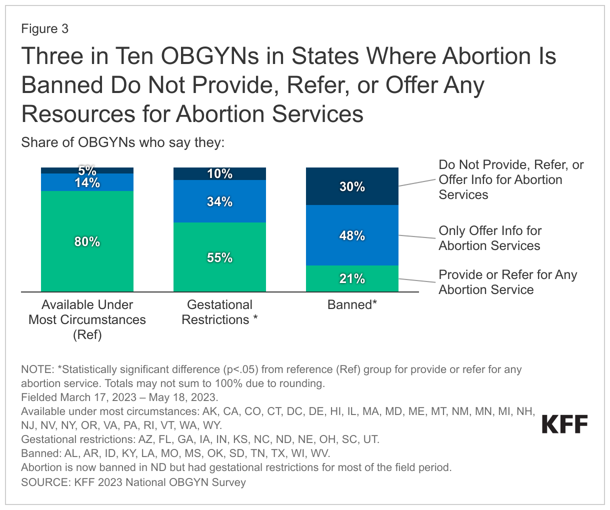 Three in Ten OBGYNs in States Where Abortion Is Banned Do Not Provide, Refer, or Offer Any Resources for Abortion Services data chart