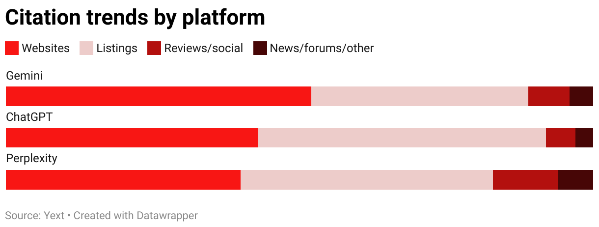 Citation trends by platform (Stacked Bars)