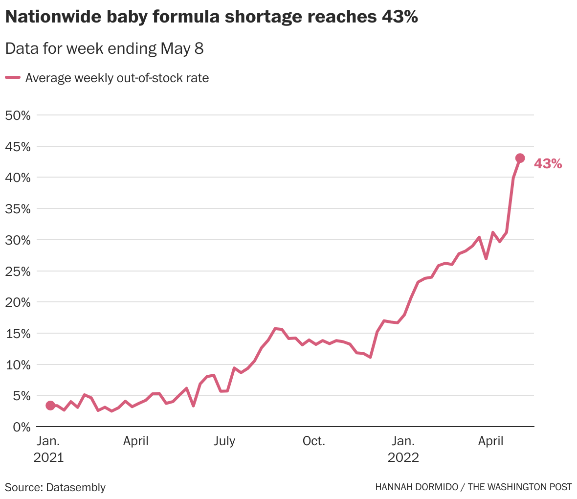 Formula shortage is worst for families, highrisk infants