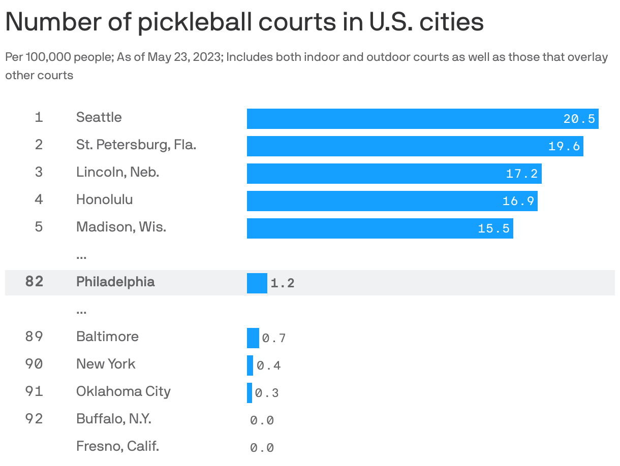 Number of pickleball courts in U.S. cities