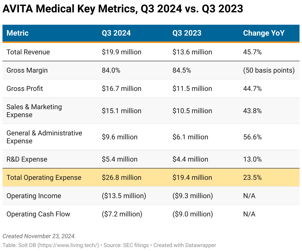 A table showing year over year results for AVITA Medical from Q3 2023 to Q3 2024.