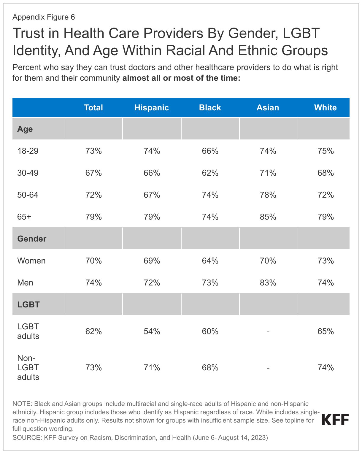 Trust in Health Care Providers By Gender, LGBT Identity, And Age Within Racial And Ethnic Groups data chart