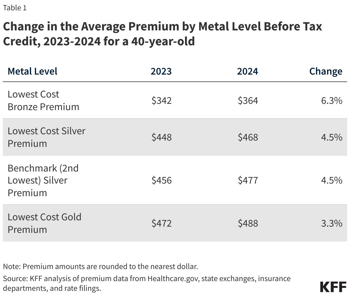 Change in the Average Premium by Metal Level Before Tax Credit, 2023-2024 for a 40-year-old data chart