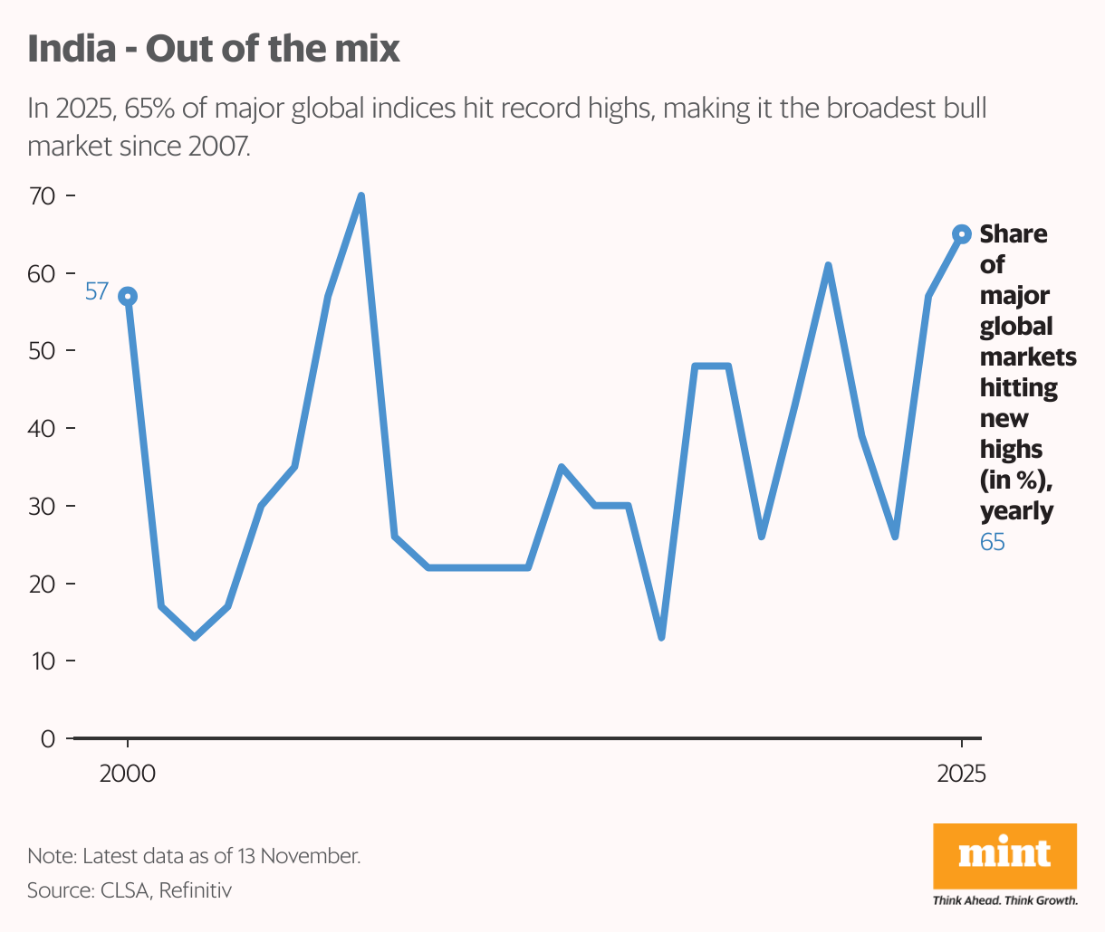 India - Out of the mix (Line chart)