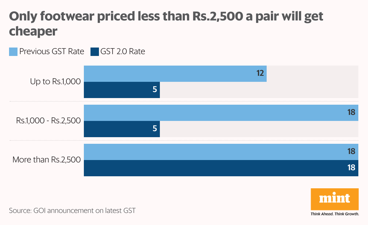 Only footwear priced less than Rs.2,500 a pair will get cheaper (Grouped Bars)
