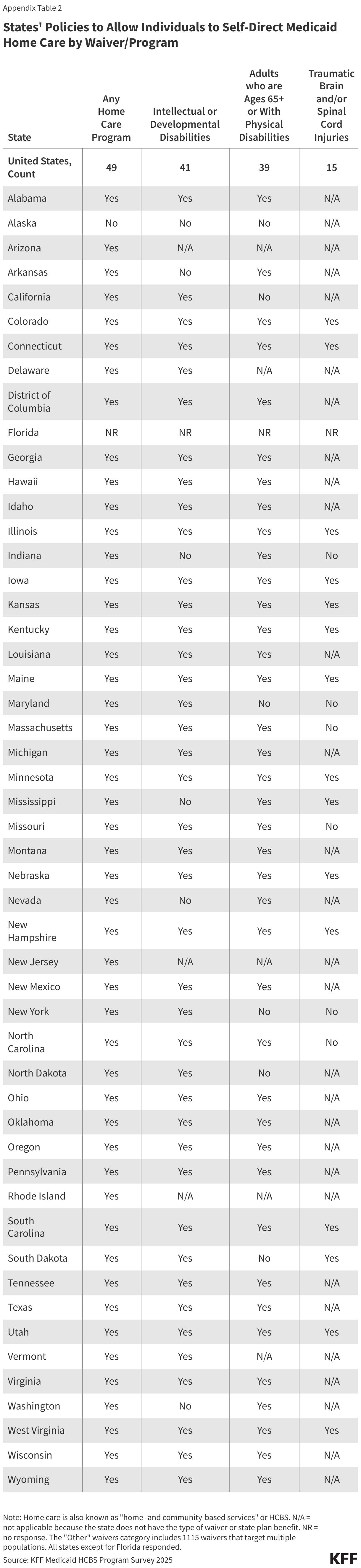 States' Policies to Allow Individuals to Self-Direct Medicaid Home Care by Waiver/Program