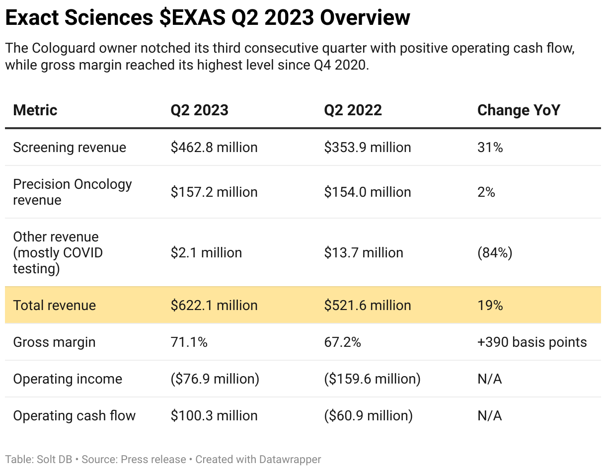 A table showing second-quarter 2023 operating results from Exact Sciences.