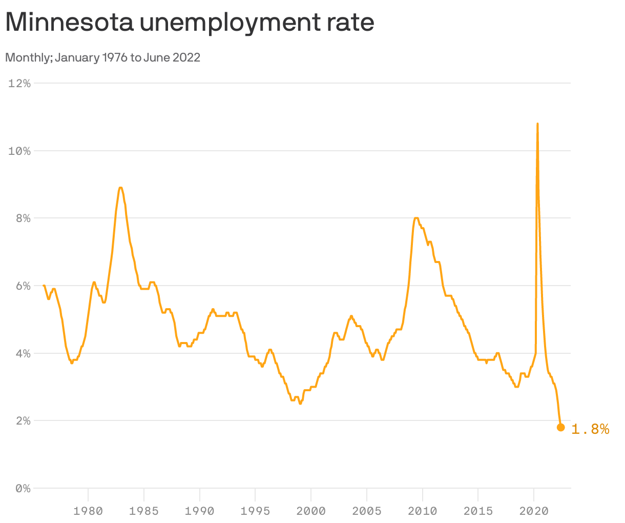 Minnesota unemployment rate