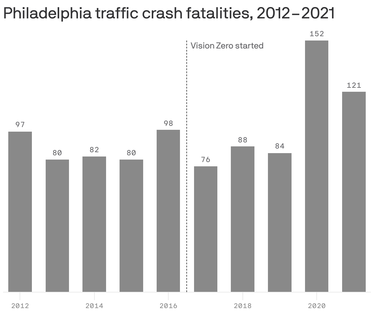 Philadelphia traffic crash fatalities, 2012–2021