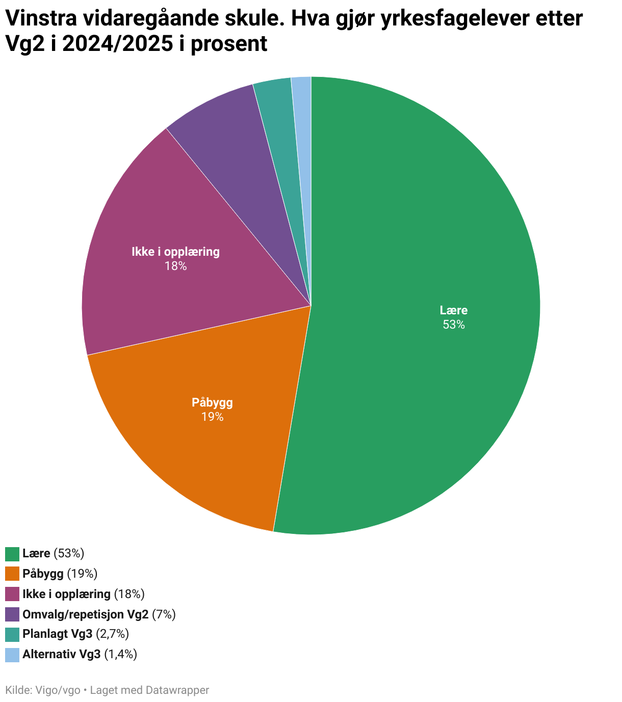 Vinstra vidaregåande skule. Hva gjør yrkesfagelever etter Vg2 i 2024/2025 i prosent (Pie Chart)