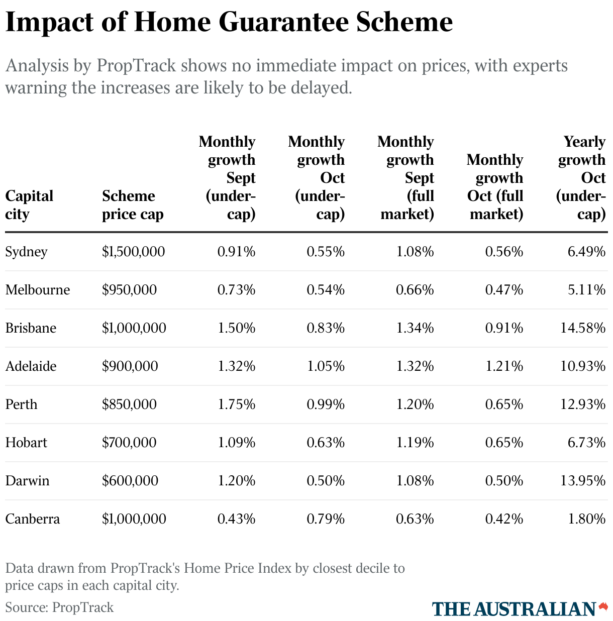 Impact of Home Guarantee Scheme (Table)