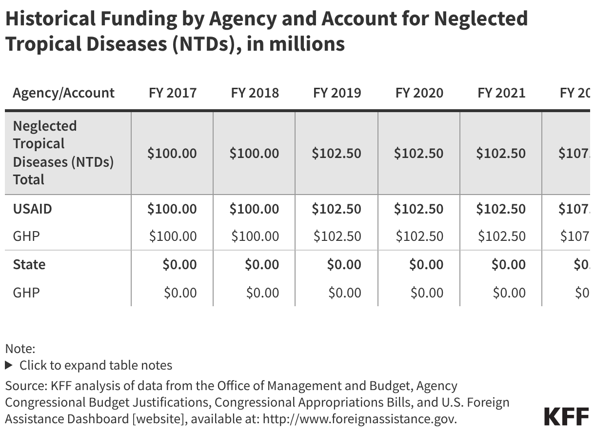 Historical Funding by Agency and Account for Neglected Tropical Diseases (NTDs), in millions (Table)