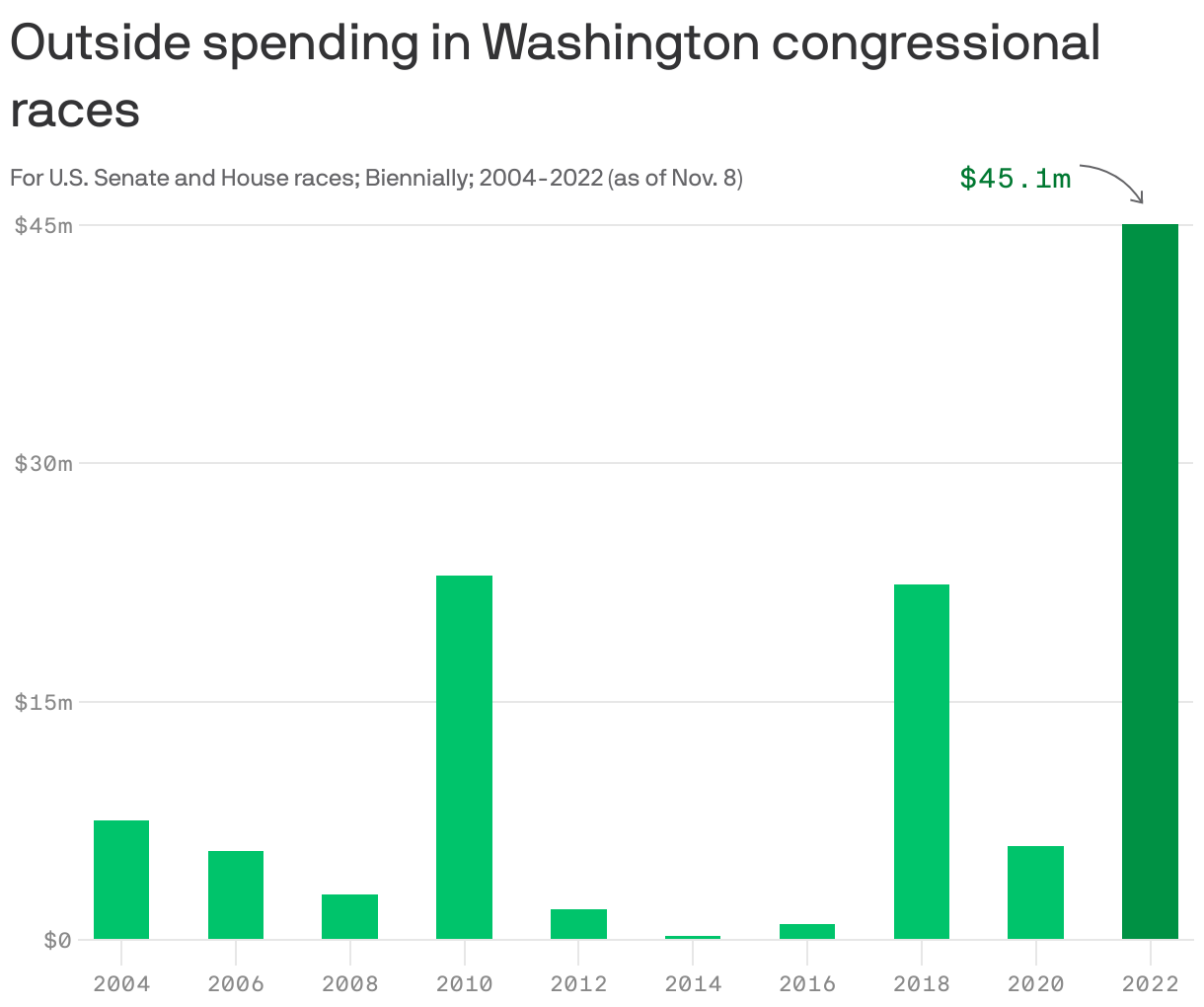 Outside spending in Washington congressional races
